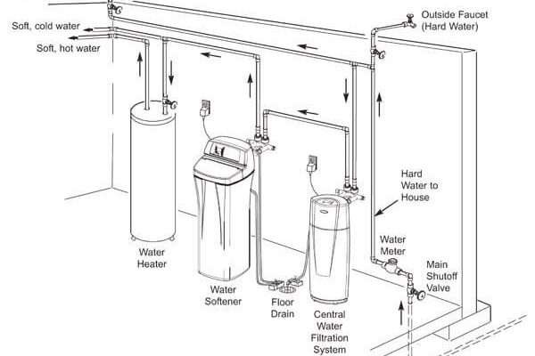 How To Install a Whole-House Water Softener