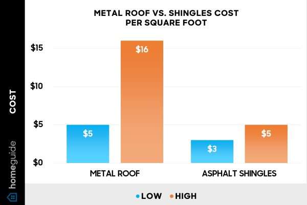 Metal Roof Vs Shingles Cost