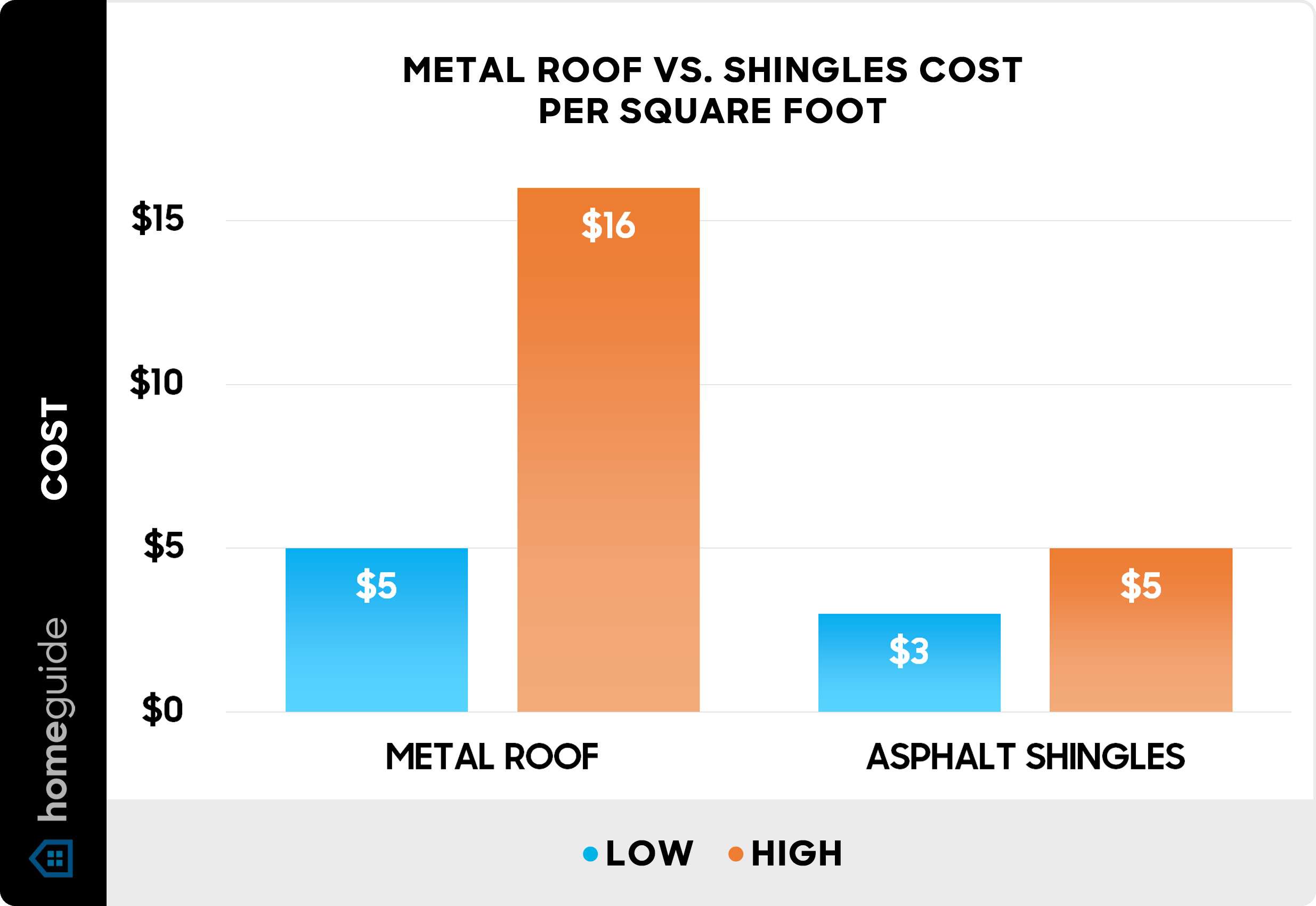 Metal Roof Vs Shingles Cost